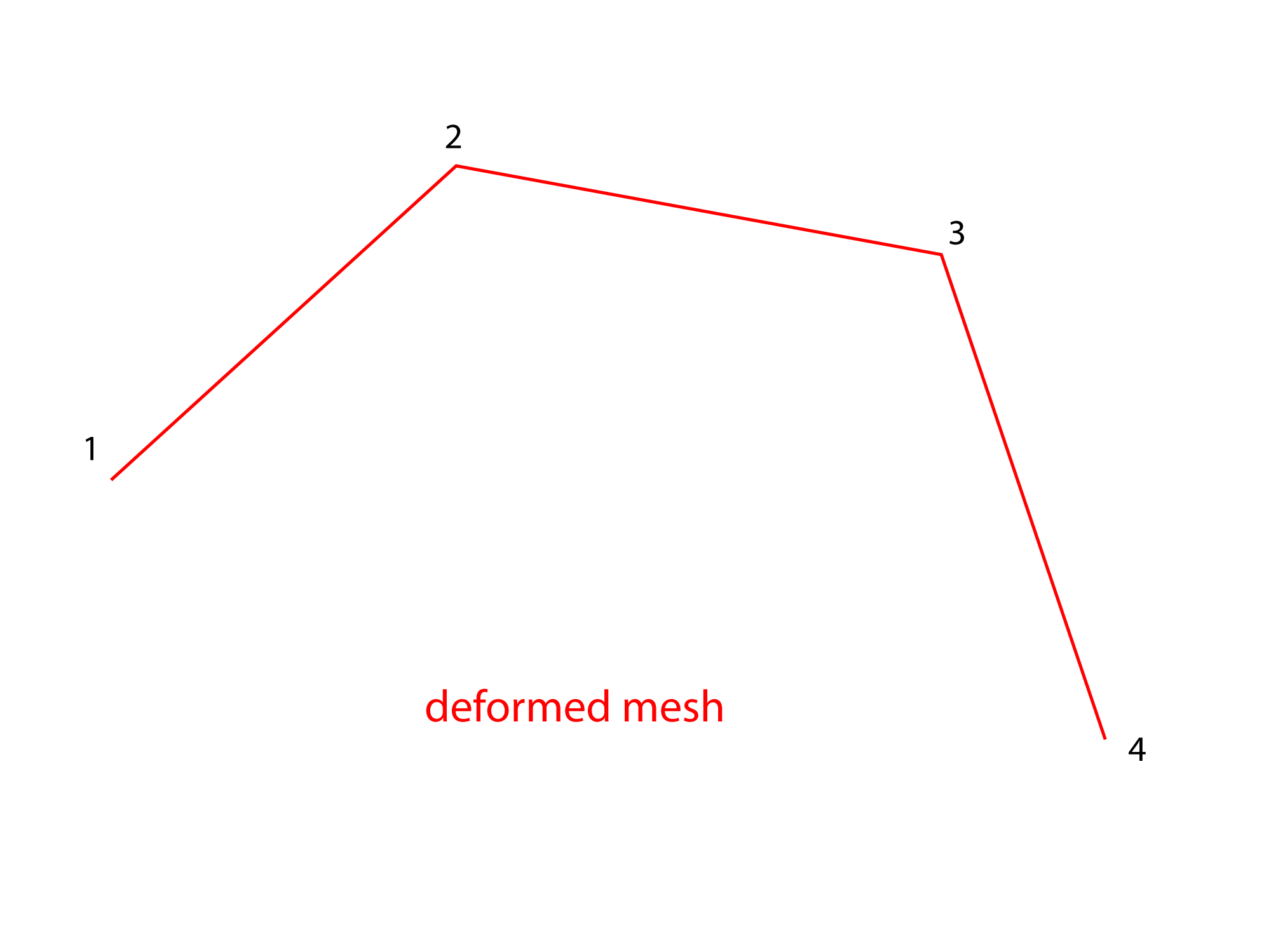 This is our mesh, made of 4 vertices
