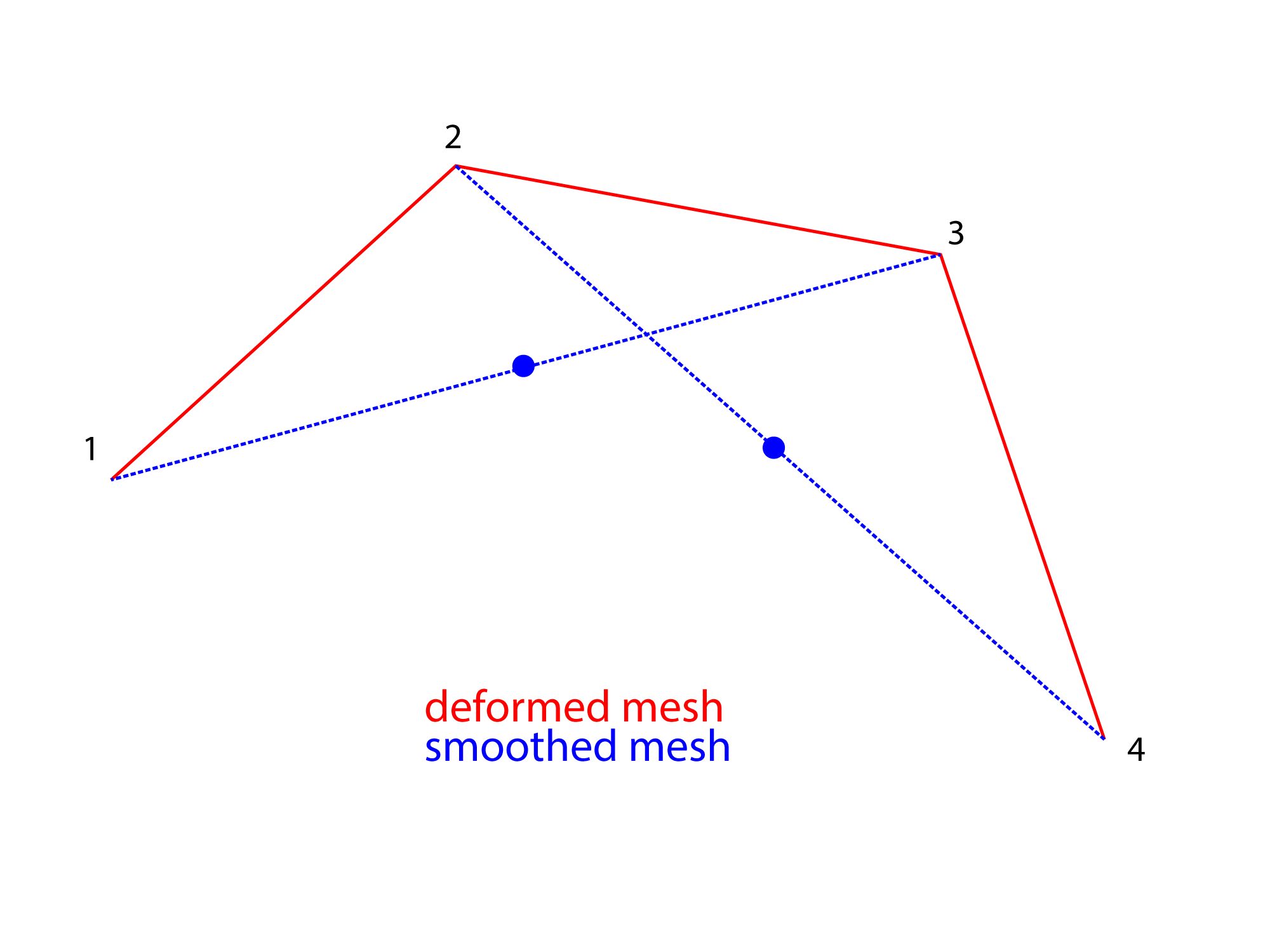 The dot is the middle point of each segment
