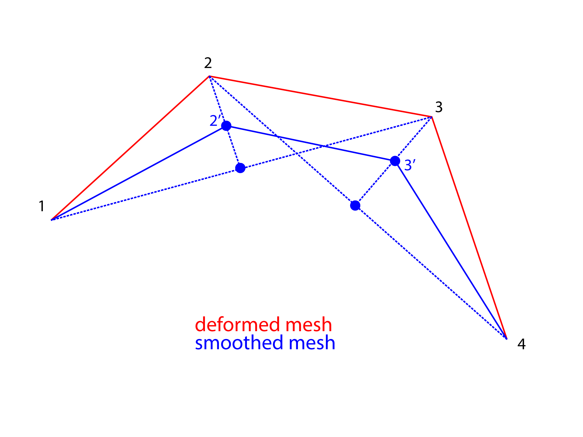 Here is our final position for vertices 2 and 3